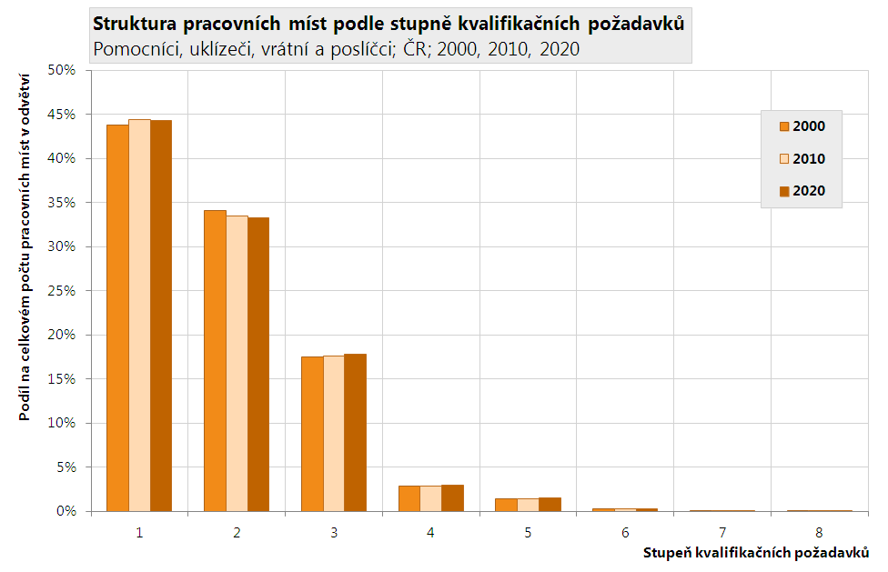 Kvalifikační náročnost pracovních míst Kvalifikační požadavky pracovních míst jsou ukazatel, zahrnující v sobě nejen vzdělání potřebné pro dané pracovní místo, ale i další zapracování v podobě praxe.