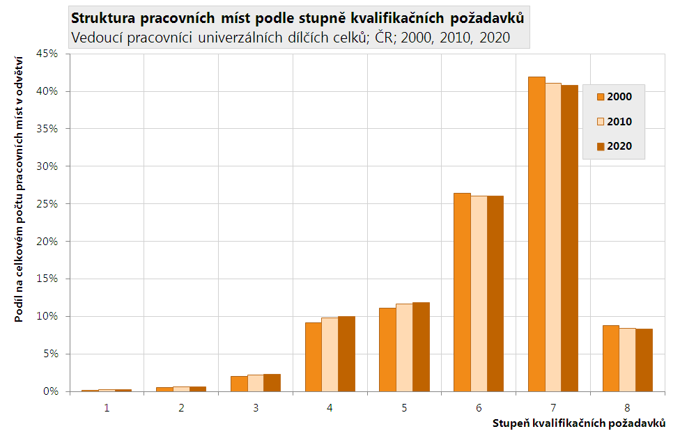 Kvalifikační náročnost pracovních míst Kvalifikační požadavky pracovních míst jsou ukazatel, zahrnující v sobě nejen vzdělání potřebné pro dané pracovní místo, ale i další zapracování v podobě praxe.