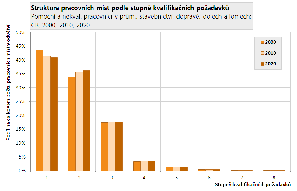 Kvalifikační náročnost pracovních míst Kvalifikační požadavky pracovních míst jsou ukazatel, zahrnující v sobě nejen vzdělání potřebné pro dané pracovní místo, ale i další zapracování v podobě praxe.