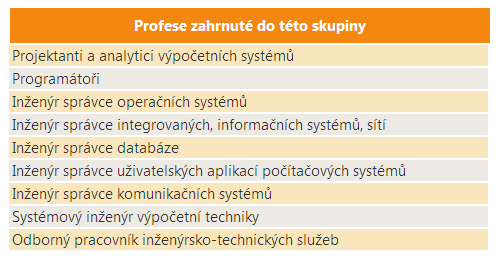 6 Vědci a odborníci v oblasti výpočetní techniky Vymezení profesní skupiny Počet zaměstnaných V roce 2010 bylo v ČR zaměstnáno více než 61 tisíc osob s touto profesní skupinou.