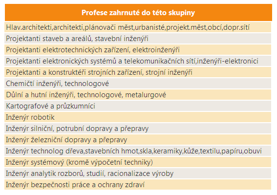 7 Projektanti, konstruktéři, architekti a techničtí vědci a inženýři Vymezení profesní skupiny Počet zaměstnaných V roce 2010 bylo v ČR zaměstnáno více než 76 tisíc osob s touto profesní skupinou.