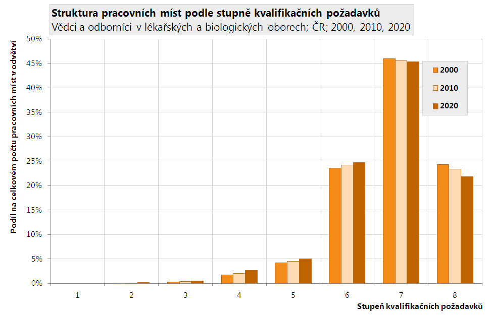 Kvalifikační náročnost pracovních míst Kvalifikační požadavky pracovních míst jsou ukazatel, zahrnující v sobě nejen vzdělání potřebné pro dané pracovní místo, ale i další zapracování v podobě praxe.