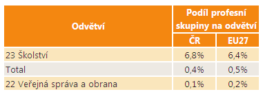 Rozmístění profesní skupiny v odvětvích Následující tabulka ukazuje, ve kterých odvětvích je tato profesní skupina nejvíce zastoupena.