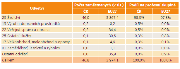 Další tabulka představuje ta odvětví, ve kterých má tato profesní skupina největší podíl na celkové zaměstnanosti.