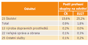 roku. I díky tomuto nárůstu je průměrná délka vzdělávání této profesní skupiny v ČR nadprůměrná a je na úrovni 131 % celkové průměrné délky