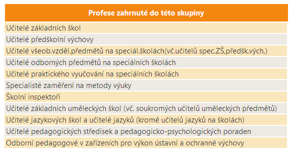 11 Učitelé předškolního, základního a speciálního školství Vymezení profesní skupiny Počet zaměstnaných V roce 2010 bylo v ČR zaměstnáno téměř 104 tisíc osob s touto profesní skupinou.