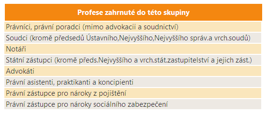 13 Odborní pracovníci v právní oblasti Vymezení profesní skupiny Počet zaměstnaných V roce 2010 bylo v ČR zaměstnáno více než 35 tisíc osob s touto profesní skupinou.