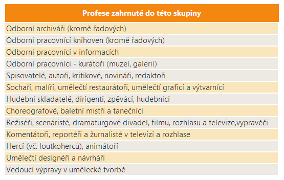 14 Umělečtí pracovníci, novináři a redaktoři, archiváři a knihovníci Vymezení profesní skupiny Počet zaměstnaných V roce 2010 bylo v ČR zaměstnáno téměř 48 tisíc osob s touto profesní skupinou.