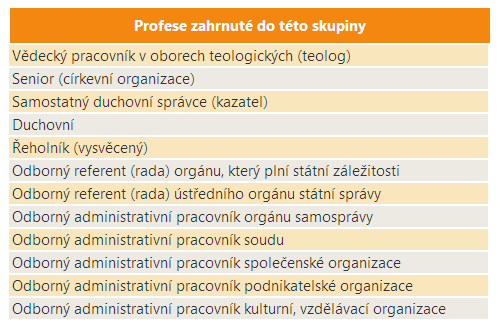 15 Odborní administrativní pracovníci Vymezení profesní skupiny Počet zaměstnaných V roce 2010 bylo v ČR zaměstnáno téměř 28 tisíc osob s touto profesní skupinou.