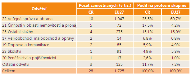 tedy v České republice potřeba nově obsadit zhruba 9 tisíc pracovních míst osobami s touto profesní skupinou 15.