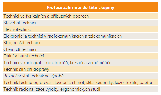 16 Technici ve fyzikálních, technických a příbuzných oborech Vymezení profesní skupiny Počet zaměstnaných V roce 2010 bylo v ČR zaměstnáno téměř 249 tisíc osob s touto profesní skupinou.