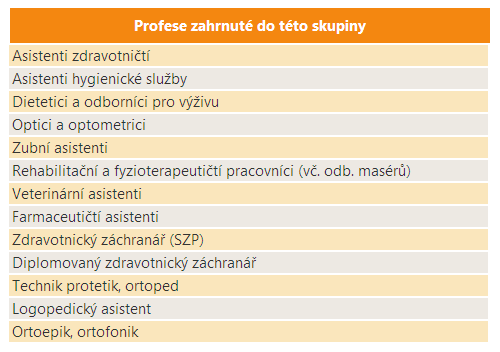 20 Zdravotničtí asistenti, optici a rehabilitační pracovníci Vymezení profesní skupiny Počet zaměstnaných V roce 2010 bylo v ČR zaměstnáno více než 30 tisíc osob s touto profesní skupinou.