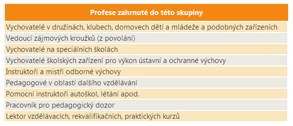 22 Pedagogičtí pracovníci, vychovatelé (mimo učitelů) Vymezení profesní skupiny Počet zaměstnaných V roce 2010 bylo v ČR zaměstnáno více než 56 tisíc osob s touto profesní skupinou.