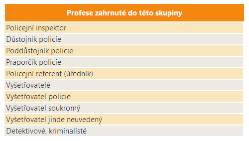 25 Policejní inspektoři a detektivové Vymezení profesní skupiny Počet zaměstnaných V roce 2010 bylo v ČR zaměstnáno více než 14 tisíc osob s touto profesní skupinou.