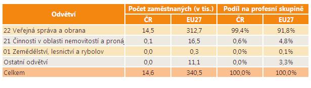 Rozmístění profesní skupiny v odvětvích Následující tabulka ukazuje, ve kterých odvětvích je tato profesní skupina nejvíce zastoupena.