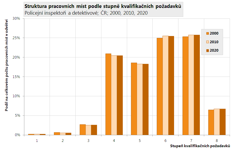 Obory vzdělání Nejvýznamnější vzdělanostní skupinou jsou v ČR v této profesní skupině osoby se středním vzděláním s maturitou s technickými obory. Ty tvoří více než 20 % celé profesní skupiny.