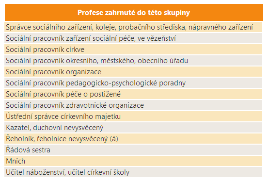 26 Sociální pracovníci Vymezení profesní skupiny Počet zaměstnaných V roce 2010 bylo v ČR zaměstnáno více než 14 tisíc osob s touto profesní skupinou. To je o 7 tisíc více, než v roce 2000.