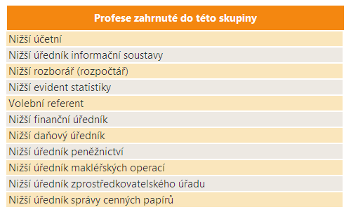 29 Úředníci zpracovávající číselné údaje Vymezení profesní skupiny Počet zaměstnaných V roce 2010 bylo v ČR zaměstnáno téměř 43 tisíc osob s touto profesní skupinou.