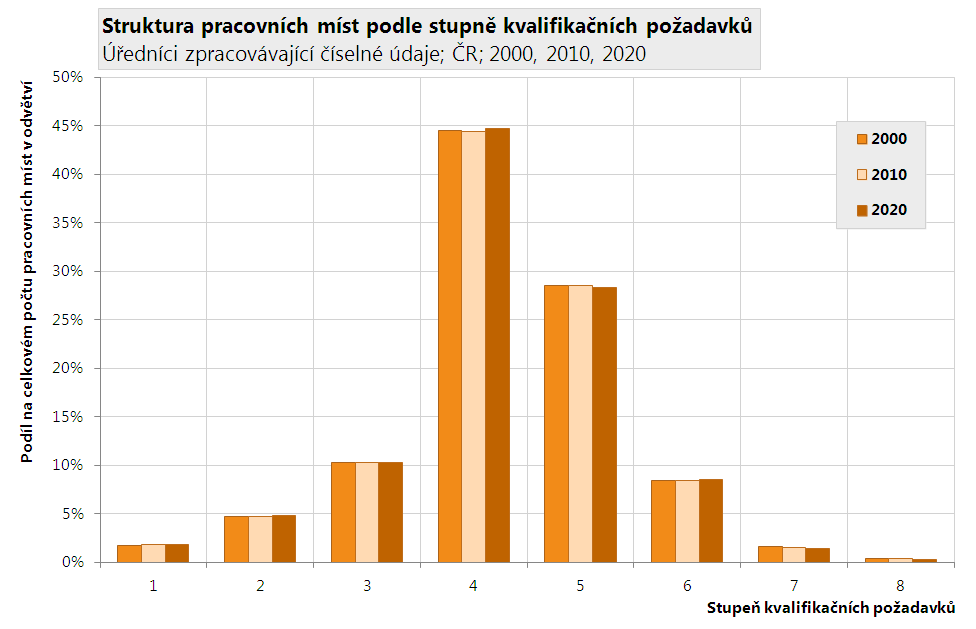 Kvalifikační náročnost pracovních míst Kvalifikační požadavky pracovních míst jsou ukazatel, zahrnující v sobě nejen vzdělání potřebné pro dané pracovní místo, ale i další zapracování v podobě praxe.