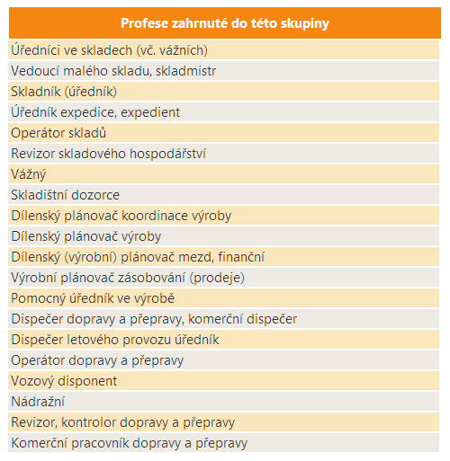 30 Úředníci ve skladech, v dopravě a v přepravě Vymezení profesní skupiny Počet zaměstnaných V roce 2010 bylo v ČR zaměstnáno více než 109 tisíc osob s touto profesní skupinou.