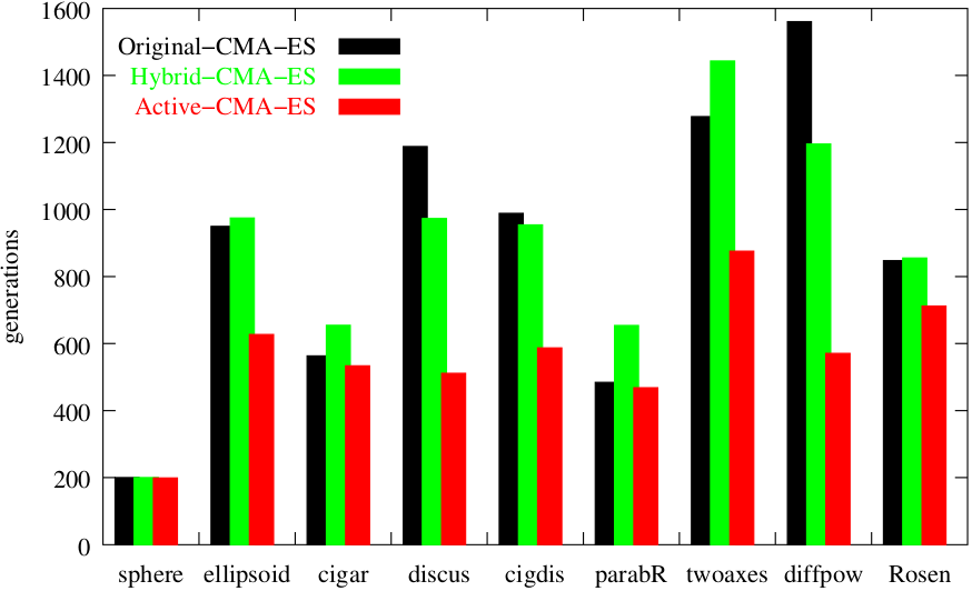 Kapitola 5 P íloha B: Pouºité zkratky a jejich vysv tlení EA GA ES CMA-ES IPOP-CMA-ES Evolu ní algoritms Genetický