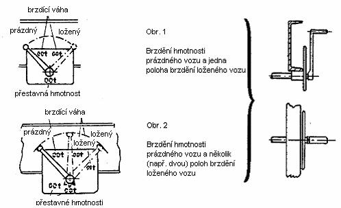 4.3.3 Přestavovač «Prázdný Ložený» (změna brzdící váhy, ručně ovládaná) Vůz s jen jednou přestavnou hmotností