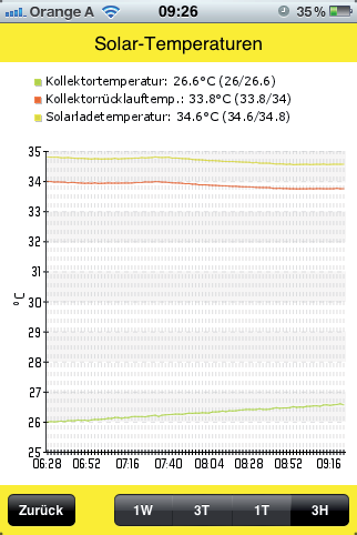 MyIDM - Nabídka služeb V bodě menu Verlauf jsou zobrazeny teploty Solar a jejich grafické znázornění.
