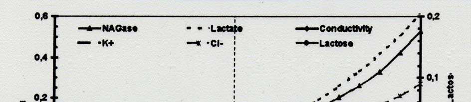 Proto, že tyto zm ny se výrazn uplat ují již p i nižší limitní hodnot po tu somatických bun k ve tvr ových vzorcích mléka (viz následující graf), projevuje se od devadesátých let 20.