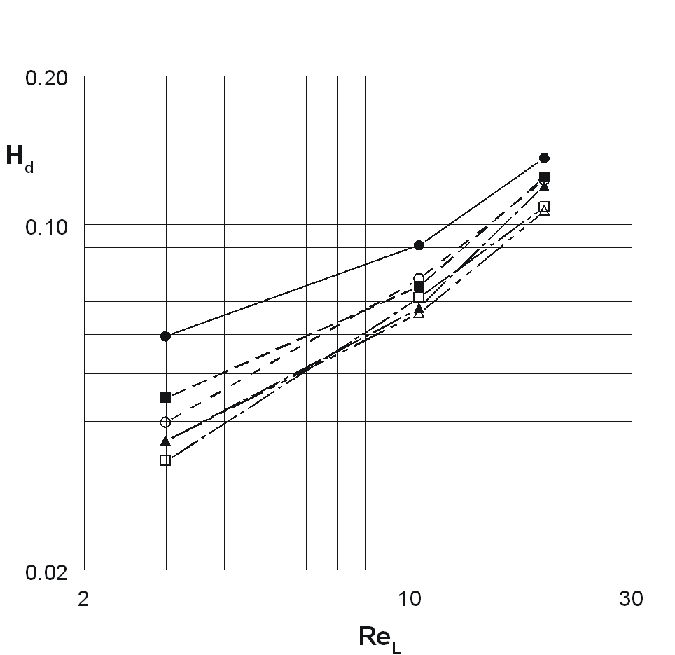 H d 0,20 0,10 0,02 2 10 30 Re L Ob. 4. Závislost dynamické volně vyteklé zádže kapaliny H d na Reynoldsově kitéiu kapaliny Re L při peiodickém nástřiku; Re G 0 ( kont., pulzní), Re G 8 ( kont.