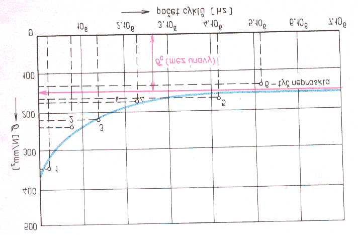 11 KONSTRUKCE WÖHLEROVY KŘIVKY - ZJIŠŤOVÁNÍ MEZE ÚNAVY σ (MPa) σ C (mez únavy) Počet cyklů log N (Hz) MEZ ÚNAVY (σ c ) ( MPa) Definujeme ji jako největší napětí, při kterém součást zhotovená z tohoto