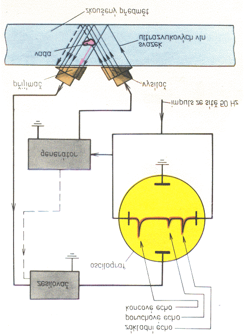 26 Zkouška ultrazvukem Ultrazvuk je akustické vlnění, jehož kmitočet je nad pásmem slyšitelnosti lidského ucha, tj. nad 20 khz.