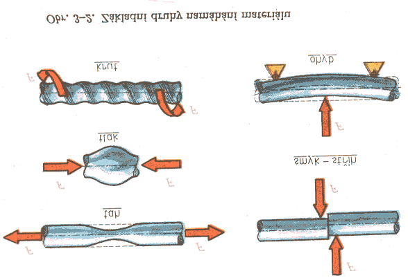 3 Mechanické vlastnosti Při zpracování i při použití jsou materiály vystaveny různému namáhání, jako je tah, tlak, krut, střih a ohyb.