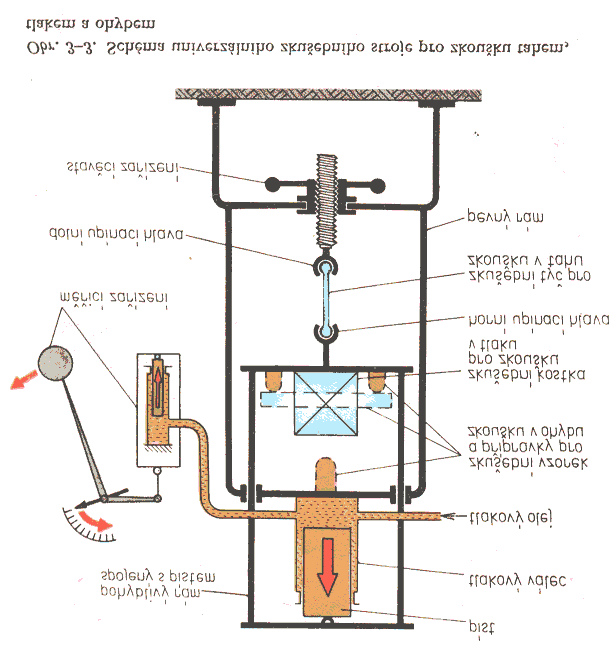 4 Zkoušky pevnosti se mohou provádět na stroji jednoúčelovém nebo univerzálním. Univerzální zkušební stroj (viz. obr.