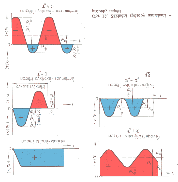 8 MECHANICKÉ ZKOUŠKY DYNAMICKÉ V praxi jsou většinou strojní součásti namáhány zatížením,,jehož velikost a smysl se prudce, popřípadě opakovaně mění.