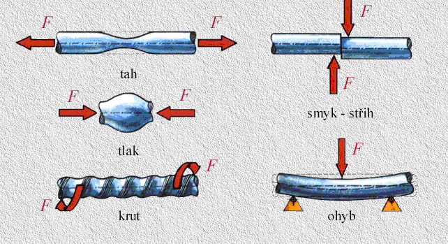 Mechanické vlastnosti Materiály jsou při zpracování i při používání vystaveny různému namáhání, jako je tah, tlak, krut, střih a ohyb (obr. 1). Obr.