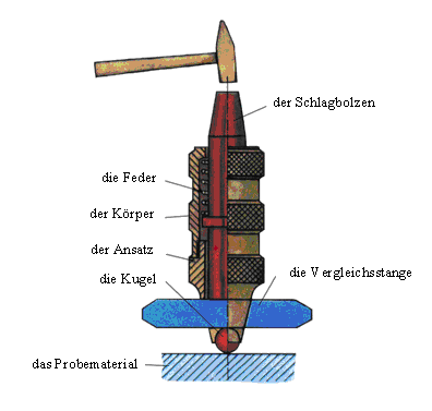 Die Härte laut Brinell (ČSN 42 0371) stellen wir mit der Einpressung einer Stahlhärtekugel mit dem Durchmesser D=10; 2,5; 2 und 1 mm mit der gleichmäßig gesteigerten Kraft F (F=300 D 2 ; 100 D 2 ; 50