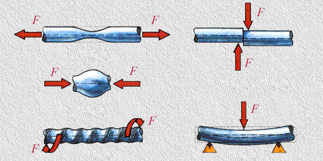 Mechanische Eigenschaften Die Materialien werden bei der Verarbeitung und bei der Verwendung verschiedener Anstrengung ausgesetzt, wie der Zug, der Druck, die Torsion, die Scherung und die Biegung