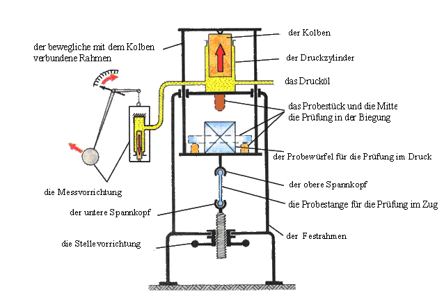 3. Besondere technische Prüfungen, deren Angaben ist es möglich als richtmaßgebend anzusehen, denn die Prüfungsergebnisse hängen hier von vielen Nebenfaktoren.