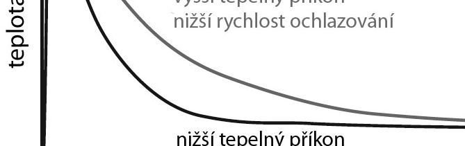 T=f (t) nebo T=f (x)