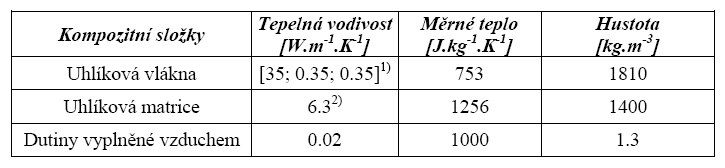 Definice vstupních parametrů a okrajových podmínek Diferenciáln lní rovnice pro nestacionárn rní vedení tepla: Materiálov lové