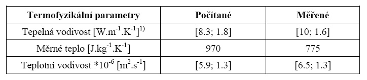 TP studované kompozitní desky Ověř ěření věrohodnosti výsledků získaných MKP experimentáln lní měření (použití tzv.