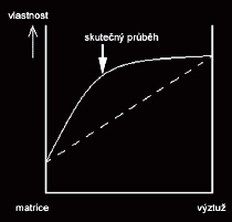 Kompozitní materiály nejdynamičtěji ji se rozvíjej jející skupina nových materiálů heterogenní materiály složen ené ze dvou nebo více v fází, f, které se vzájemn jemně výrazně liší svými