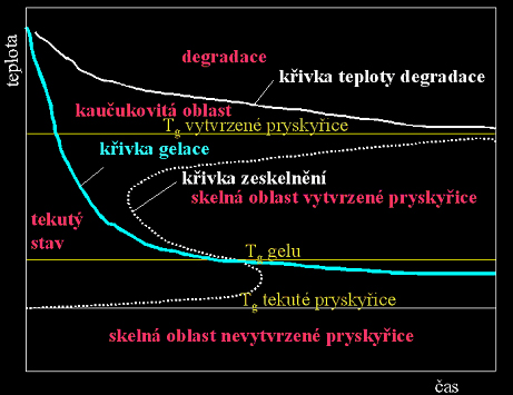 Diagram TTT ( time(