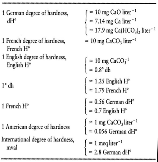 z málorozpustného podloží či rašelinišť) 1(4) - 8 dgh voda polotvrdá (říční, většina povrchových vod) 8-12 dgh voda tvrdá (studniční spodní voda) 12-18 dgh voda velmi tvrdá (z vápencových oblastí)