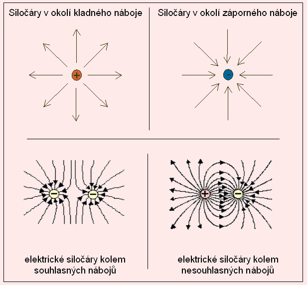 Na každé zelektrované těleso v tomto poli působí elektrická síla