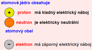 !! Víme,že: Náboj elektronu je stejně veliký jako náboj protonu, liší se