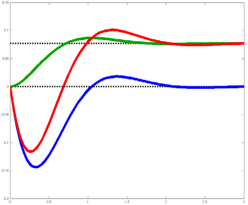 Vliv nestabilní nuly - Převrácená odezva Když k systému ys () = gsus ()() přidáme nestabilní nulu v s =, jeho odezva se změní na ys () = s gsus ()() = ( s) y( s) = ys ( ) sys ( ) ( ) tedy se od