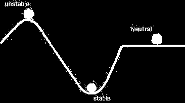 že LTI systém je (vnitřně) stabilní právě když každý jeho počáteční stav odezní do nuly.