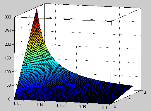 kořenech a nestabilní a stabilní a 2 a [X Y]=meshgrid(.:.:.,.:.5:3); Z=Y.