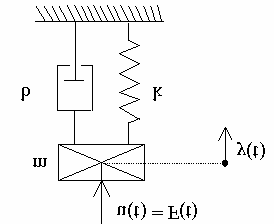 Mechnický sysém Příkld 3 : Sesve diferenciální rovnici mechnického sysému vořeného hmoným bodem, ružinou
